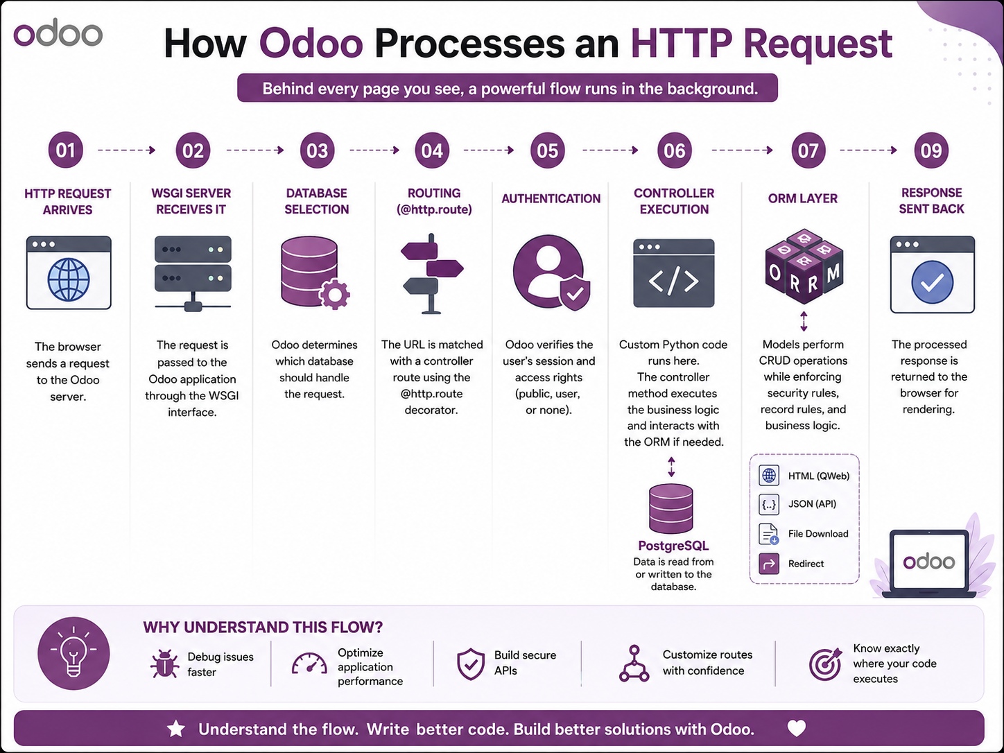 Odoo HTTP Request Flow