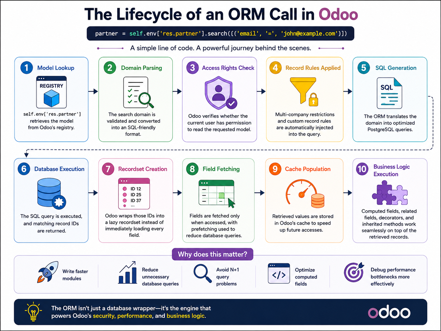 Odoo ORM Lifecycle